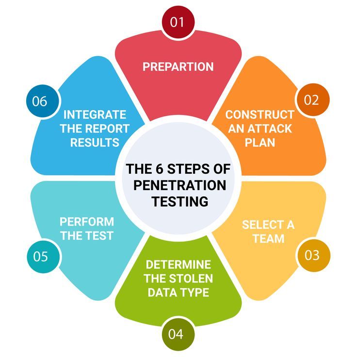 Penetration Testing
